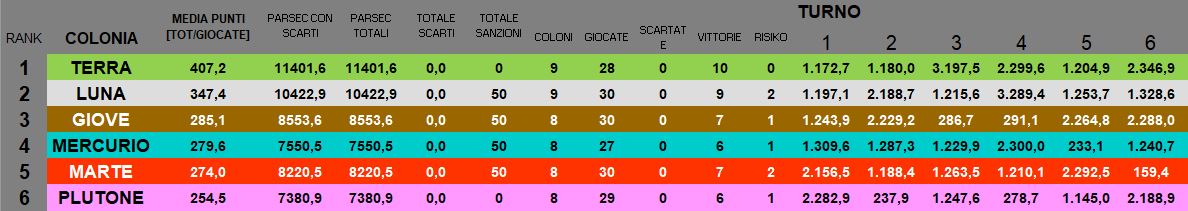 Nome:   BSG_Venere_T6_CLASSIFICA Colonie.JPG
Visite:  25
Grandezza:  69.7 KB