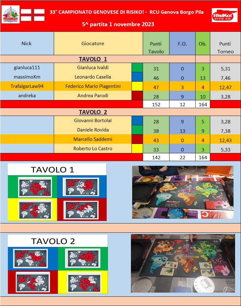 Nome:   Tavoli 5^ partita.jpg
Visite:  783
Grandezza:  255.2 KB