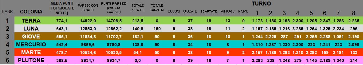 Nome:   BSG_Venere_T8_CLASSIFICA Colonie.JPG
Visite:  36
Grandezza:  73.8 KB