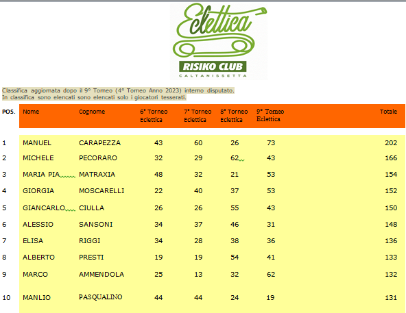 Nome:   Ranking tesserati (1).png
Visite:  88
Grandezza:  57.2 KB