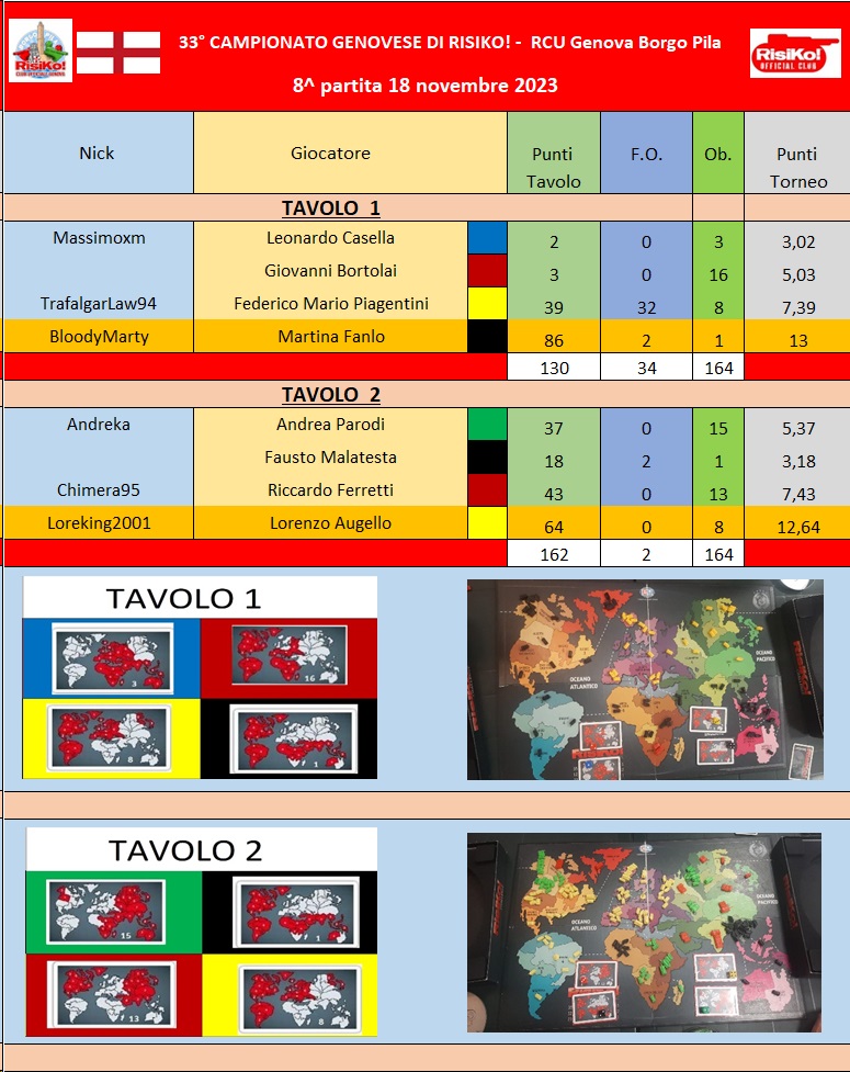 Nome:   Tavoli 8^ partita.jpg
Visite:  731
Grandezza:  249.4 KB