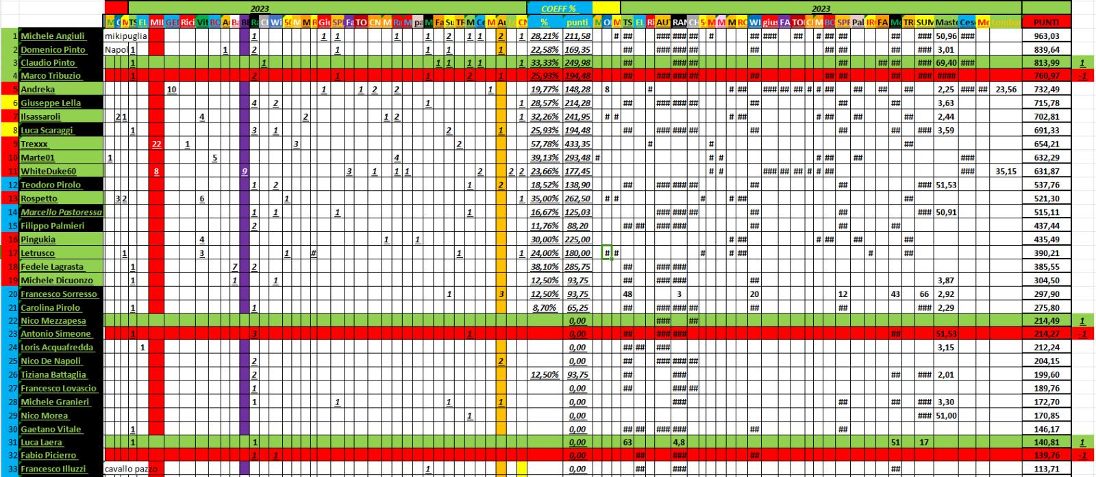 Nome:   11_28_2023_57_panzerRanking2023_top20.jpg
Visite:  46
Grandezza:  307.3 KB