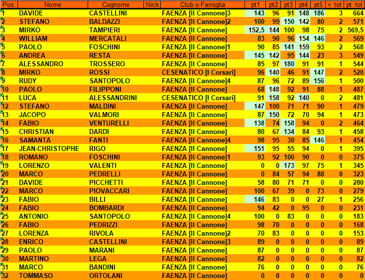 Nome:   CLASSIFICA SENZA SCARTO.png
Visite:  104
Grandezza:  72.7 KB