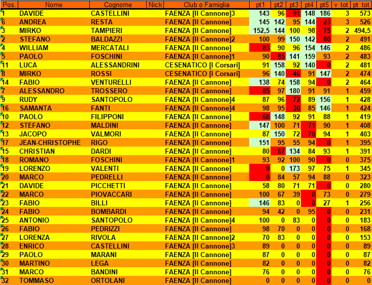 Nome:   CLASSIFICA CON SCARTO.png
Visite:  102
Grandezza:  75.1 KB