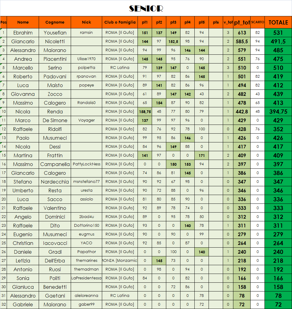 Nome:   classifica SENIOR con scarti.png
Visite:  164
Grandezza:  140.7 KB