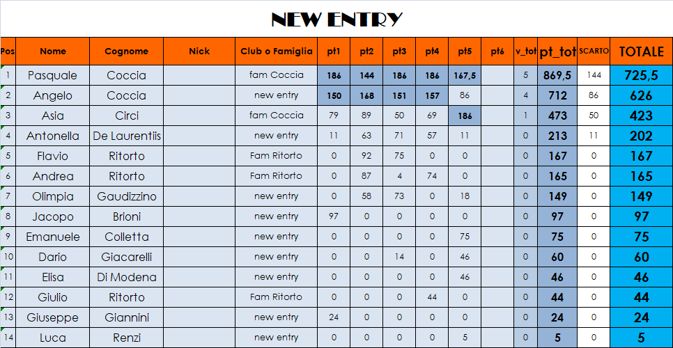 Nome:   classifica NEW ENTRY con scarti.png
Visite:  153
Grandezza:  51.7 KB