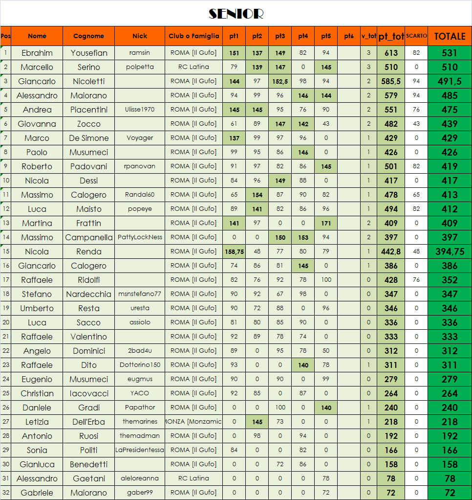 Nome:   classifica SENIOR tolto lo scarto.png
Visite:  163
Grandezza:  140.6 KB