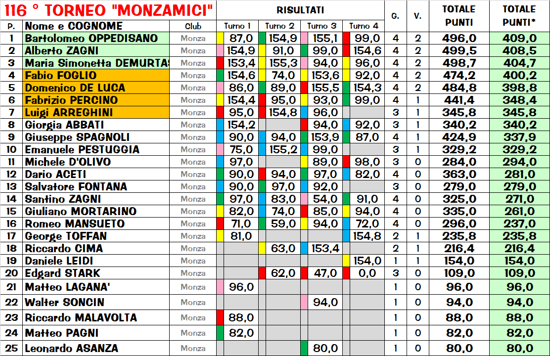 Nome:   classifica.png
Visite:  95
Grandezza:  133.1 KB