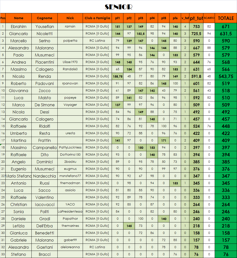 Nome:   classifica FINALE SENIOR.png
Visite:  128
Grandezza:  147.8 KB