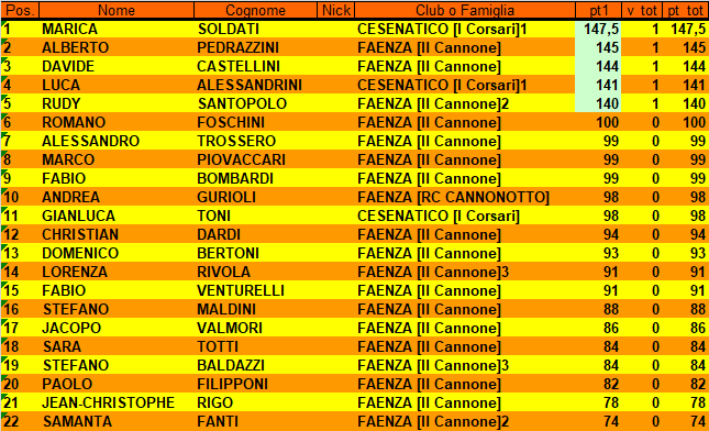 Nome:   CLASSIFICA DOPO PRIMO TURNO TORNEO DI NATALE 2023.png
Visite:  49
Grandezza:  40.5 KB