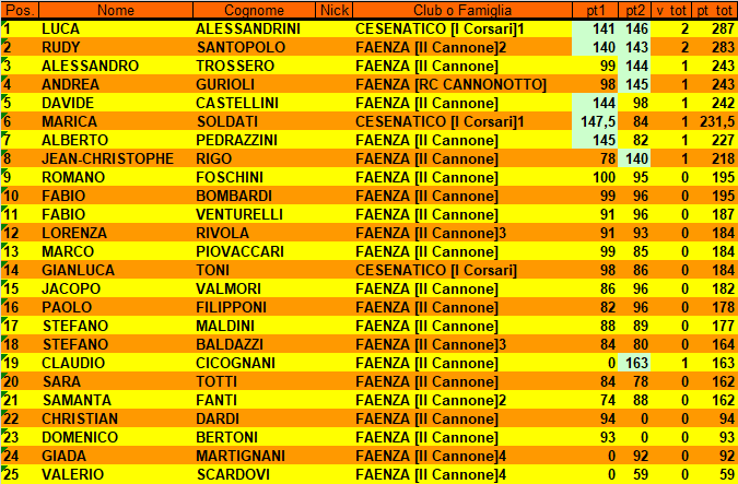 Nome:   CLASSIFICA FINALE DOPO SECONDO TURNO TORNEO DI NATALE 2023.png
Visite:  48
Grandezza:  50.6 KB