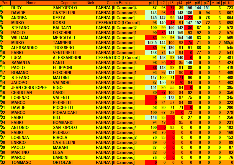 Nome:   Classifica finale con ordine d rrivo dell finale delle semifinale e scarto precedente.png
Visite:  60
Grandezza:  78.6 KB