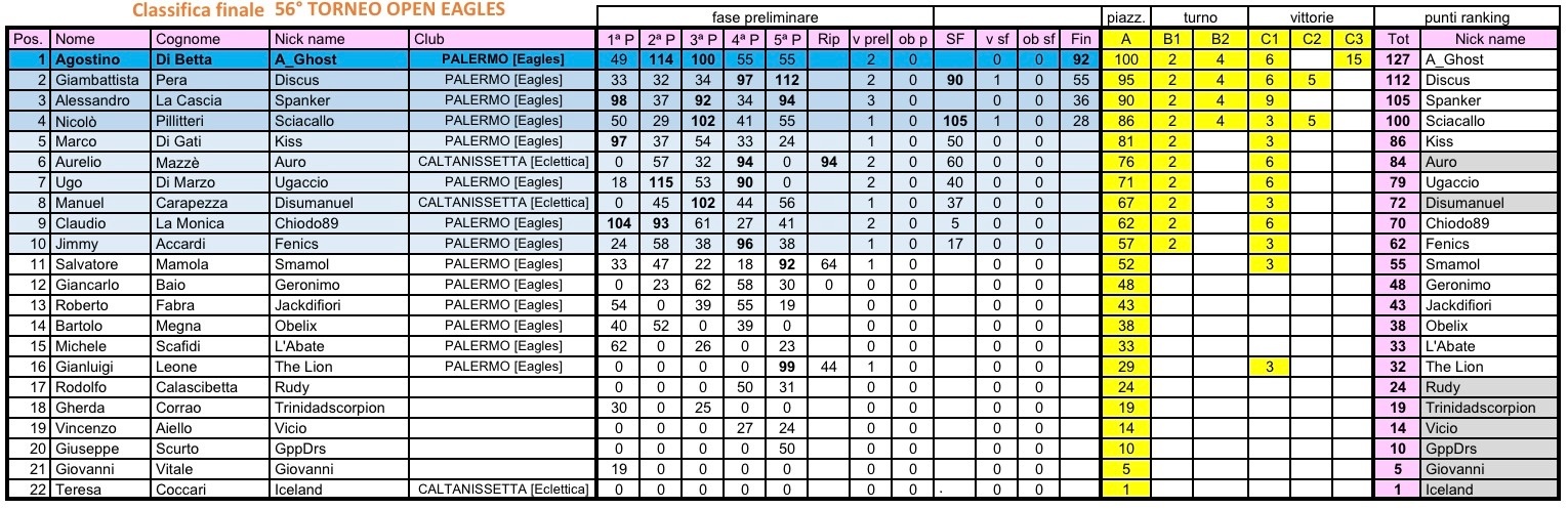 Nome:   classifica torneo 56.jpg
Visite:  64
Grandezza:  366.0 KB