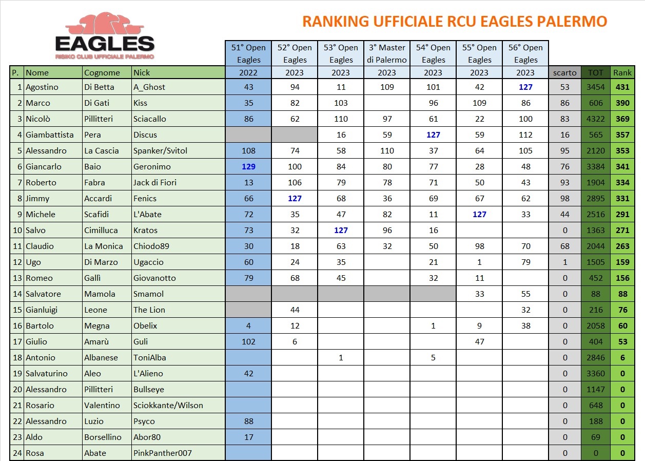 Nome:   ranking master eagles.jpg
Visite:  50
Grandezza:  345.1 KB
