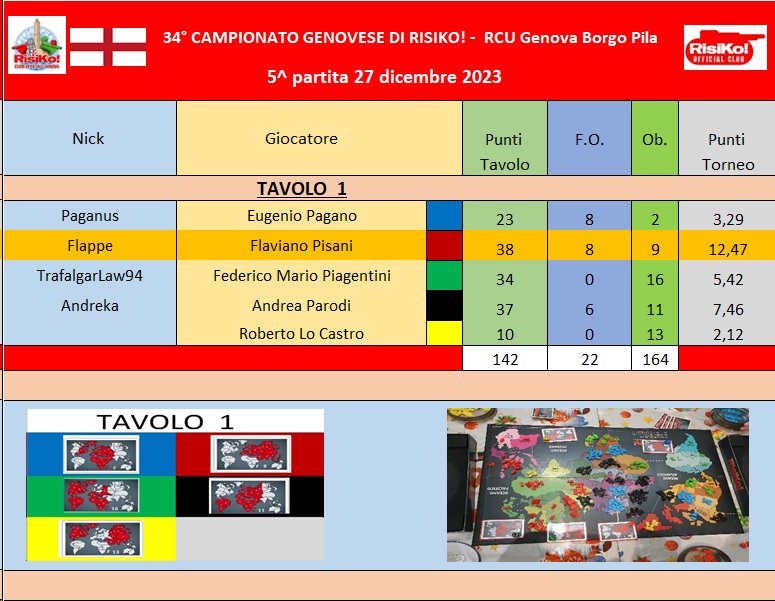 Nome:   Tavoli 5^ partita 27122023.jpg
Visite:  351
Grandezza:  148.5 KB