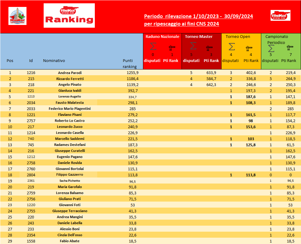 Nome:   classifica ridotta agg 31122023.png
Visite:  167
Grandezza:  81.6 KB