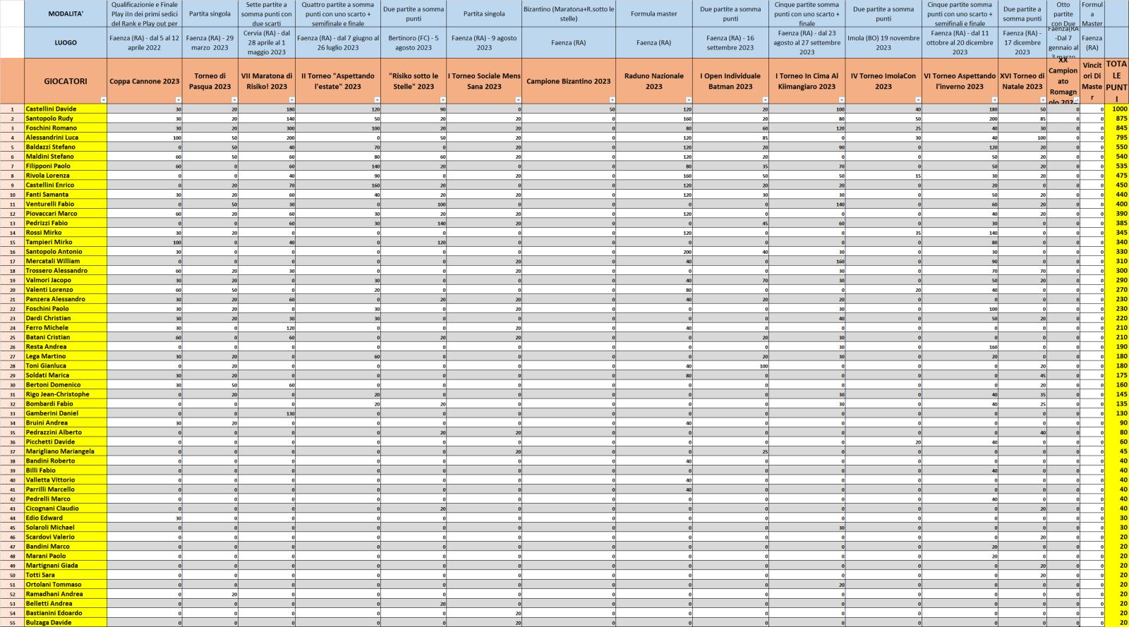 Nome:   RANKING 2023-2024.jpg
Visite:  86
Grandezza:  282.9 KB