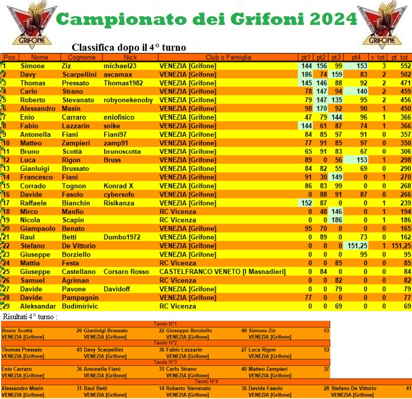 Nome:   campionatogrifoni2024.jpg
Visite:  93
Grandezza:  325.0 KB