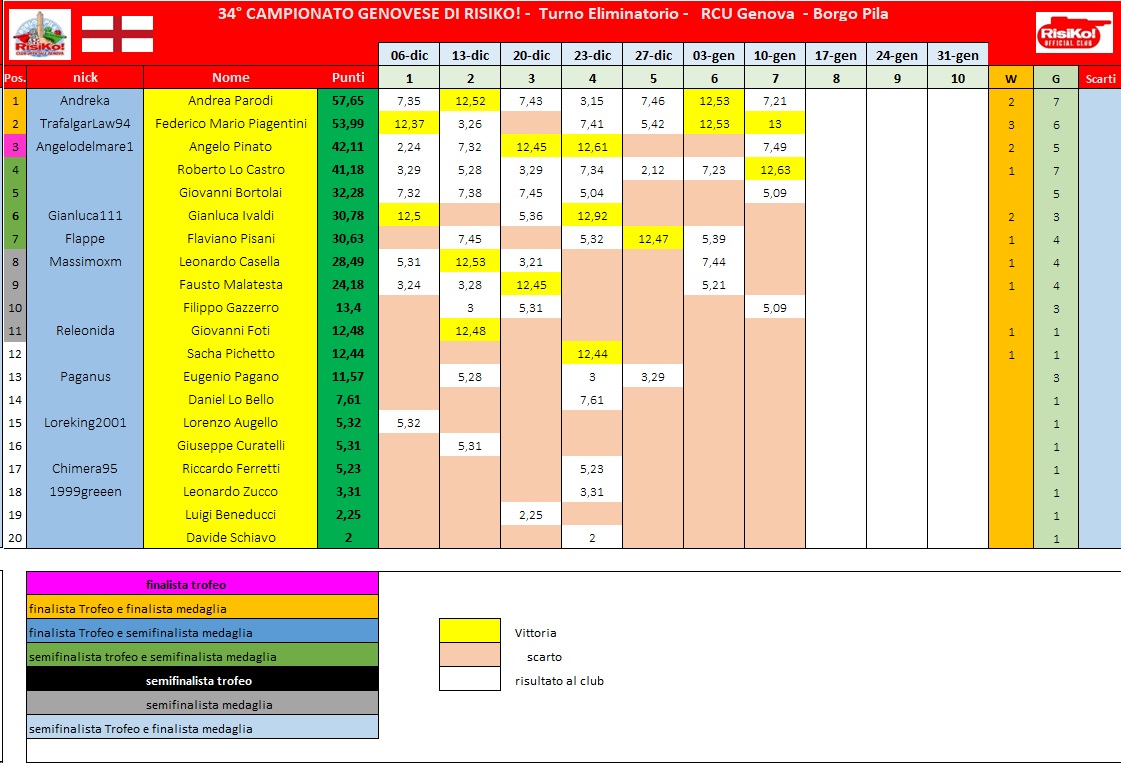 Nome:   schema classifica 7° turno.jpg
Visite:  347
Grandezza:  233.9 KB