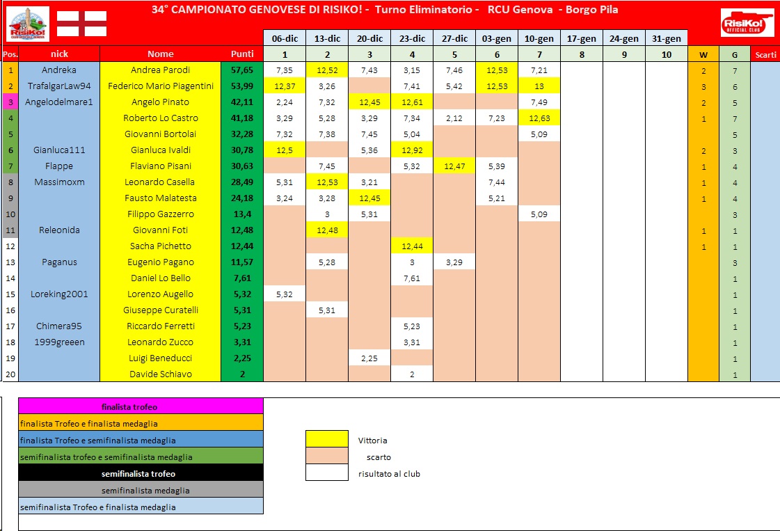 Nome:   schema classifica 7° turno.jpg
Visite:  90
Grandezza:  233.9 KB