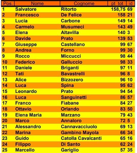 Nome:   Classifica prima giornata.jpg
Visite:  183
Grandezza:  57.9 KB