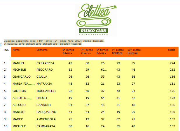 Nome:   Classifica Ranking 2023 (tesserati)-1.png
Visite:  56
Grandezza:  58.0 KB