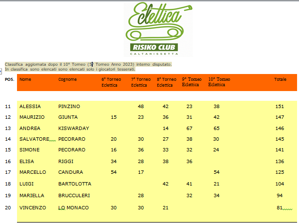 Nome:   Classifica Ranking 2023 (tesserati)-2.png
Visite:  54
Grandezza:  57.8 KB