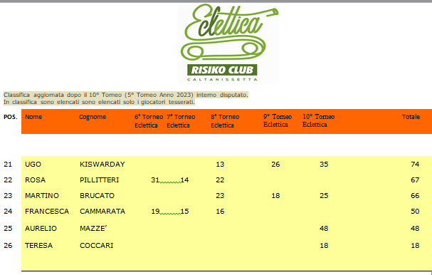 Nome:   Classifica Ranking 2023 (tesserati)-3.png
Visite:  71
Grandezza:  51.8 KB