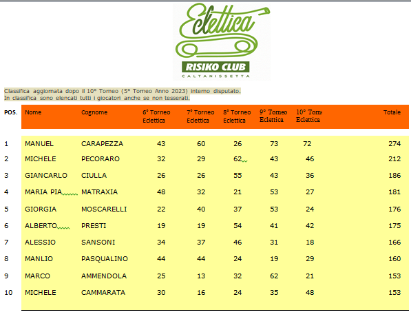 Nome:   Classifica Ranking 2023 (tutti)-1.png
Visite:  71
Grandezza:  57.9 KB