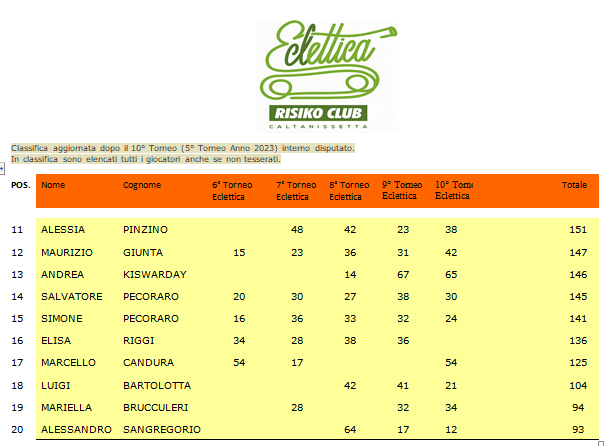 Nome:   Classifica Ranking 2023 (tutti)-2.png
Visite:  54
Grandezza:  57.5 KB