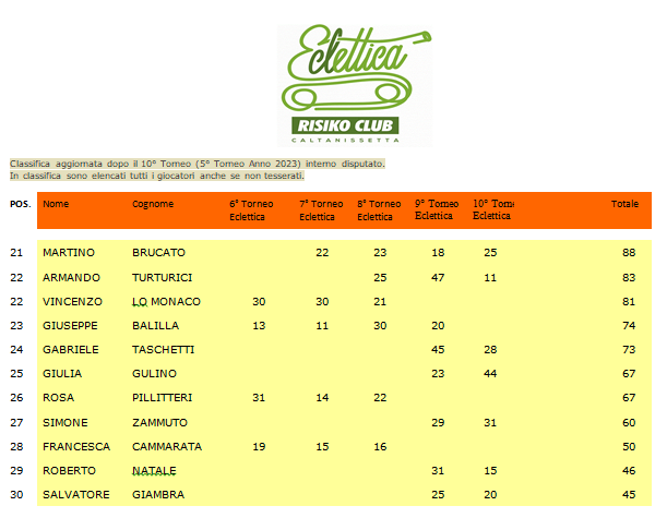 Nome:   Classifica Ranking 2023 (tutti)-3.png
Visite:  57
Grandezza:  58.5 KB