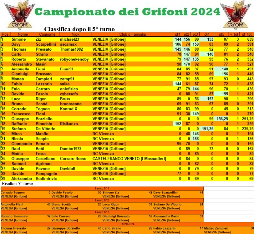 Nome:   campionatogrifoni2024.jpg
Visite:  86
Grandezza:  309.1 KB