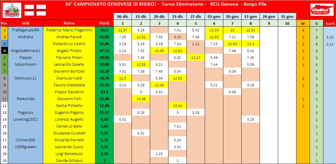 Nome:   schema classifica 8° turno.jpg
Visite:  82
Grandezza:  197.0 KB