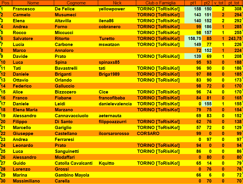 Nome:   CLASSIFICA 2 TURNO.PNG
Visite:  149
Grandezza:  62.1 KB