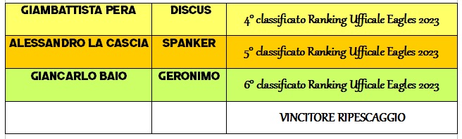 Nome:   qualificati sem.jpg
Visite:  402
Grandezza:  50.3 KB