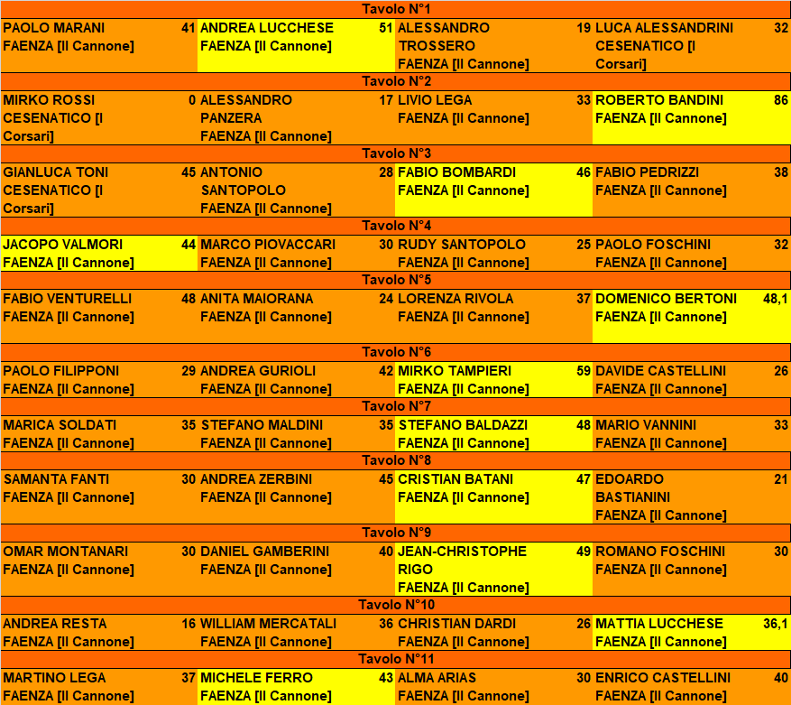 Nome:   RISULTATI III TURNO CAMPIONATO ROMAGNOLO 2024.png
Visite:  34
Grandezza:  71.7 KB