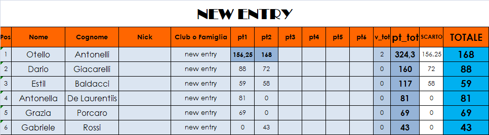 Nome:   classifica NEW ENTRY.png
Visite:  293
Grandezza:  24.8 KB