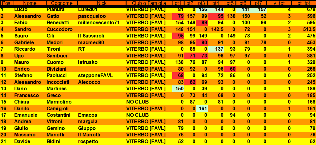 Nome:   classifica generale finale scarti.png
Visite:  56
Grandezza:  63.0 KB