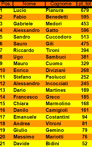 Nome:   CLASSIFICA_FINALE.png
Visite:  46
Grandezza:  33.3 KB