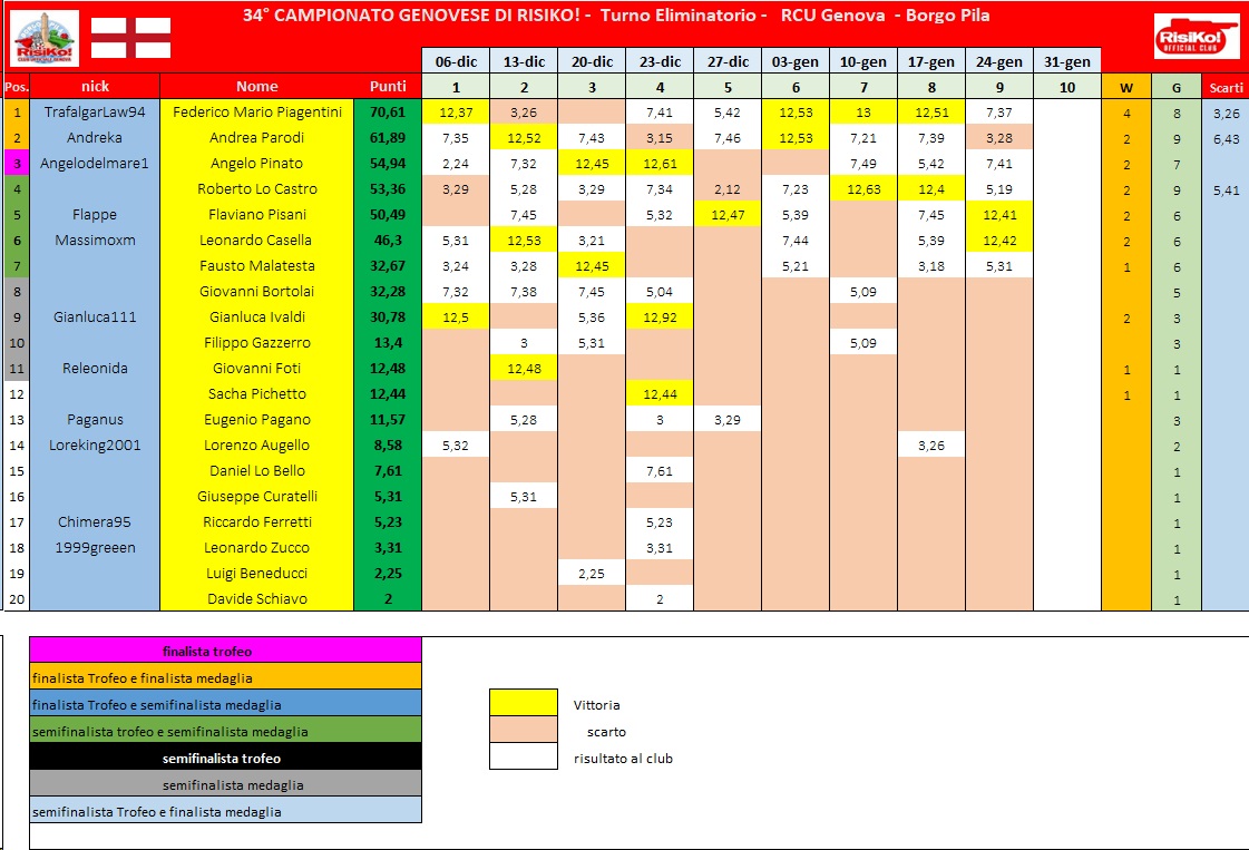 Nome:   schema classifica 9° turno.jpg
Visite:  328
Grandezza:  244.1 KB