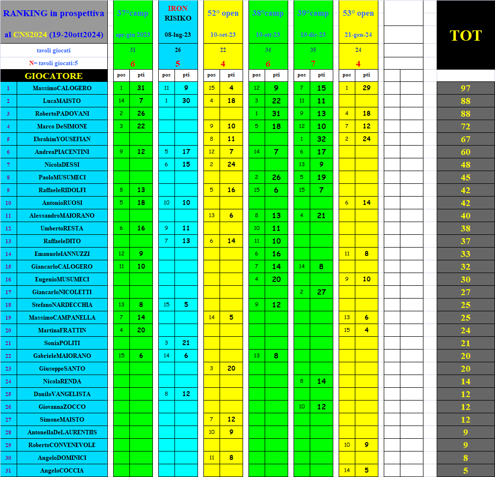 Nome:   ranking in prospettiva al CNS2024.png
Visite:  116
Grandezza:  90.1 KB