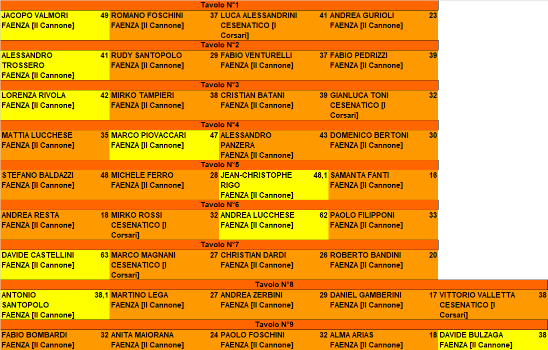 Nome:   RISULTATI IV TURNO CAMPIONATO ROMAGNOLO 2024.png
Visite:  40
Grandezza:  64.5 KB