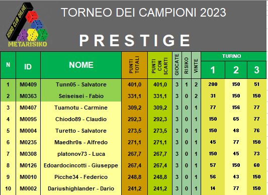 Nome:   Campioni PRESTIGE_T3_CLASSIFICA_A.JPG
Visite:  79
Grandezza:  55.3 KB