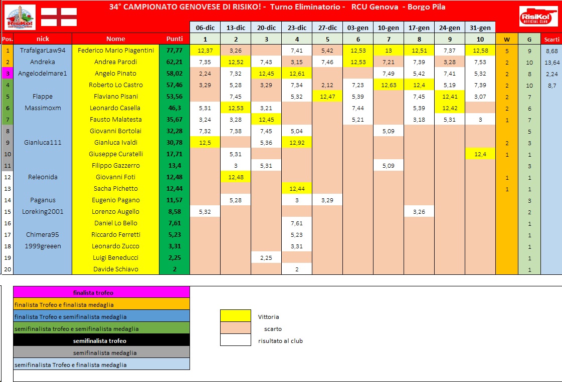 Nome:   schema classifica 10° turno.jpg
Visite:  56
Grandezza:  248.6 KB