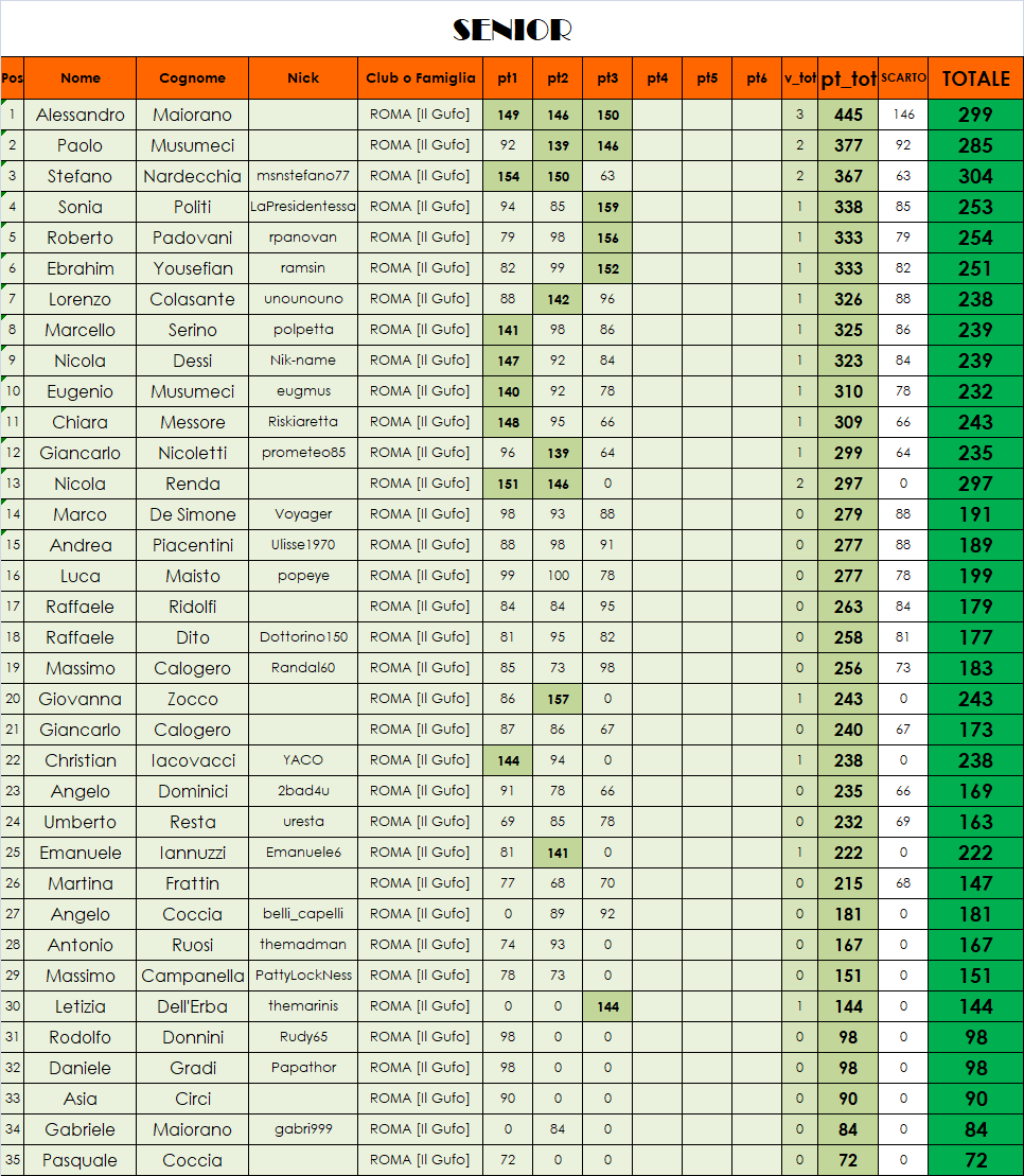 Nome:   classifica SENIOR.png
Visite:  256
Grandezza:  148.0 KB