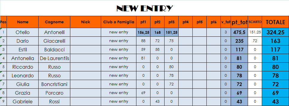 Nome:   classifica NEW ENTRY.png
Visite:  248
Grandezza:  35.2 KB