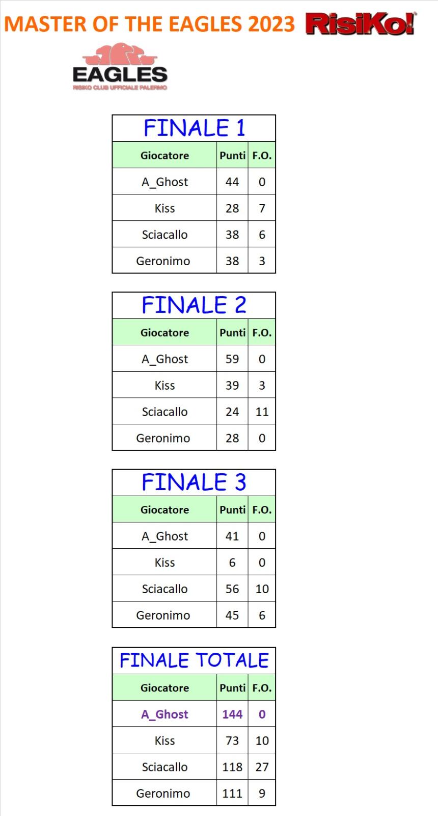 Nome:   Finale Master 2023  risultato.jpg
Visite:  339
Grandezza:  103.6 KB