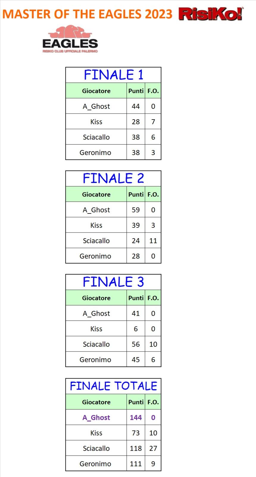 Nome:   Finale Master 2023  risultato.jpg
Visite:  65
Grandezza:  103.6 KB