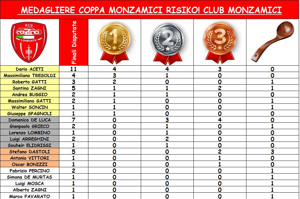 Nome:   medagliere COPPA monzamici interni 2009_2023.jpg
Visite:  86
Grandezza:  242.1 KB