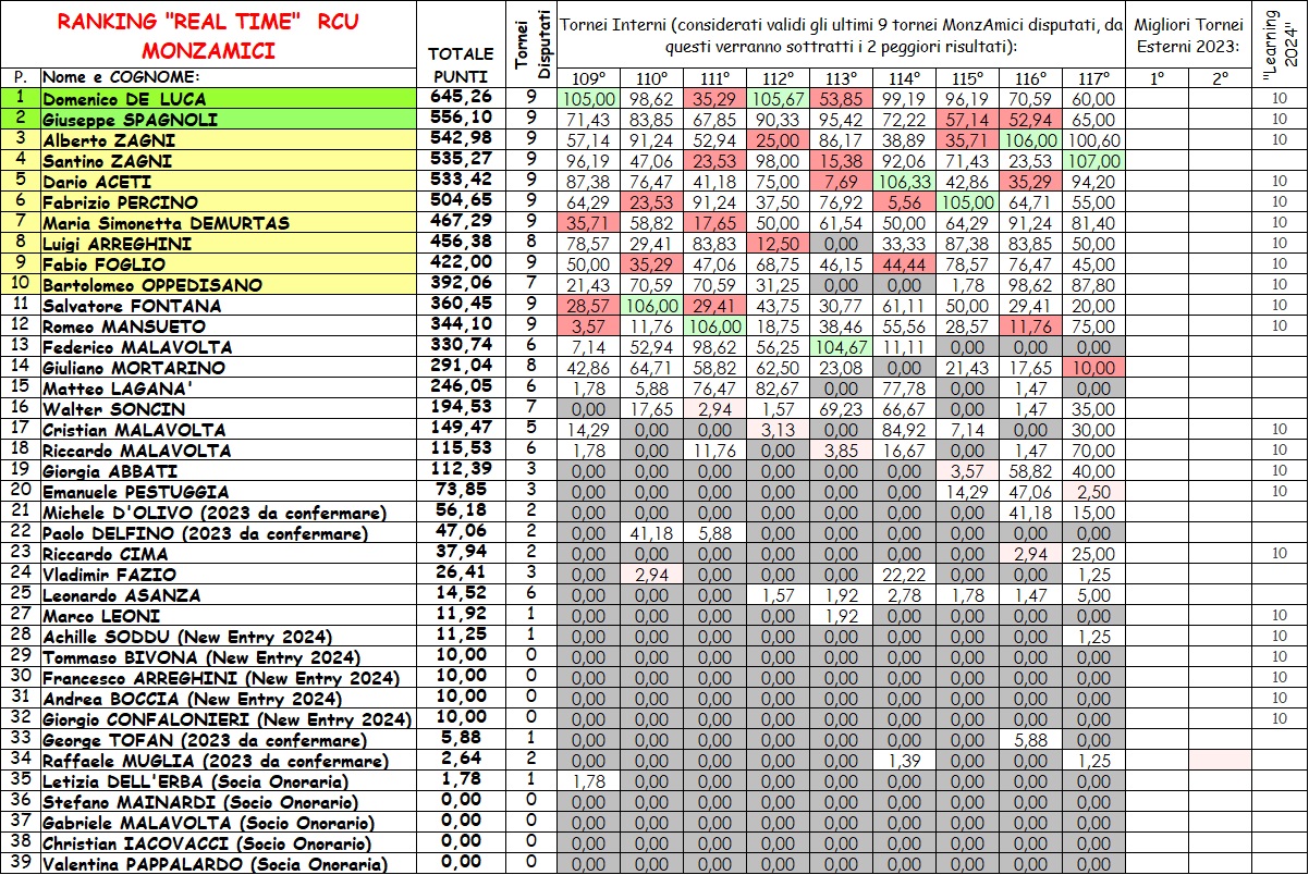 Nome:   RANKING REAL TIME INTERNO FINO A 117.jpg
Visite:  75
Grandezza:  635.3 KB